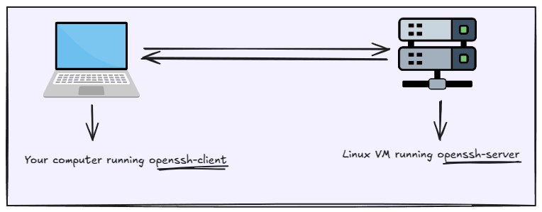 How SSH works